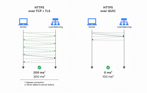 TCP üzerinden HTTPS ve QUIC üzerinden HTTPS karşılaştırması